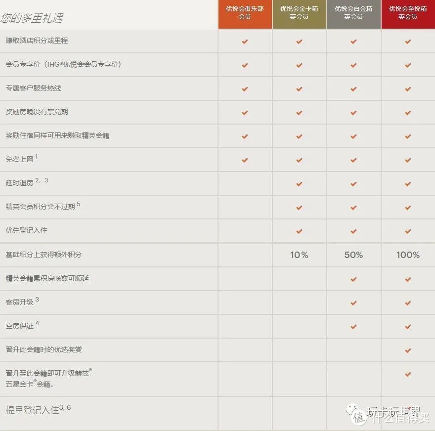 快速升级IHG优悦会金卡/白金卡精英会籍!